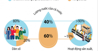 [Infographics] Những thách thức đối với an ninh nguồn nước ở Việt Nam