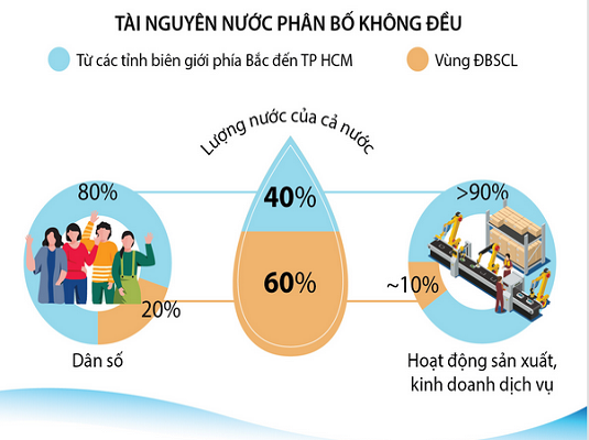 [Infographics] Những thách thức đối với an ninh nguồn nước ở Việt Nam