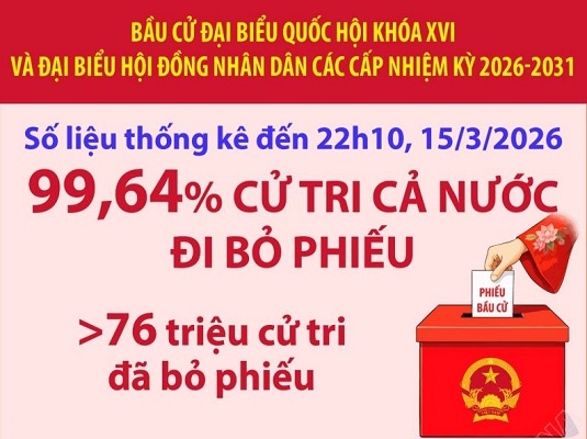 Infographics: Bầu cử Quốc hội và HĐND: 99,64% cử tri cả nước đi bỏ phiếu (số liệu thống kê đến 22h10 ngày 15/3/2026)