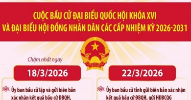 Infographics: Các mốc thời gian sau khi diễn ra cuộc bầu cử Đại biểu Quốc hội khóa XVI và đại biểu HĐND các cấp nhiệm kỳ 2026-2031