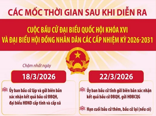Infographics: Các mốc thời gian sau khi diễn ra cuộc bầu cử Đại biểu Quốc hội khóa XVI và đại biểu HĐND các cấp nhiệm kỳ 2026-2031