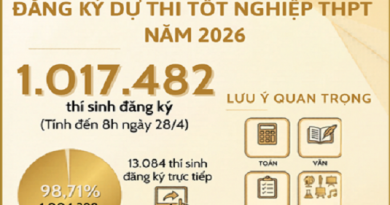 [Infographic] Hơn 1 triệu thí sinh đăng ký dự thi tốt nghiệp THPT năm 2026