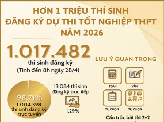 [Infographic] Hơn 1 triệu thí sinh đăng ký dự thi tốt nghiệp THPT năm 2026
